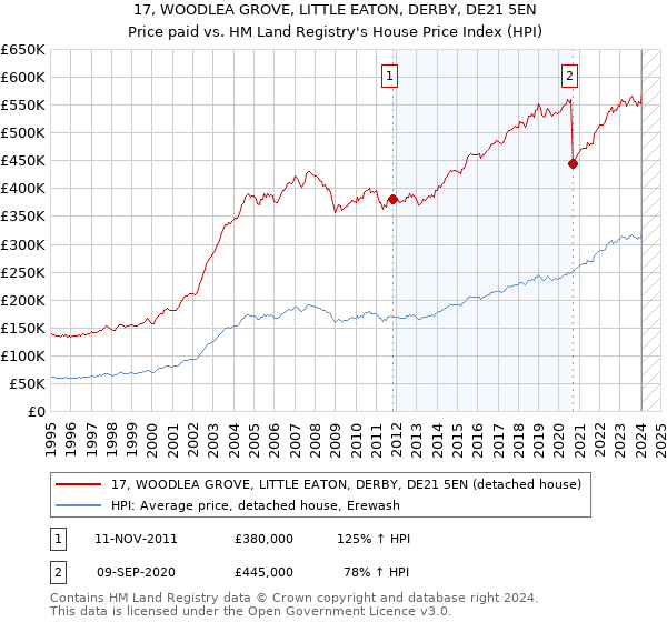 17, WOODLEA GROVE, LITTLE EATON, DERBY, DE21 5EN: Price paid vs HM Land Registry's House Price Index
