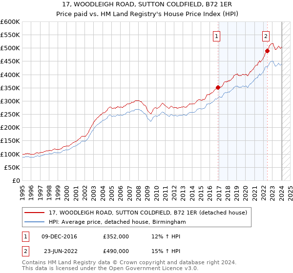 17, WOODLEIGH ROAD, SUTTON COLDFIELD, B72 1ER: Price paid vs HM Land Registry's House Price Index
