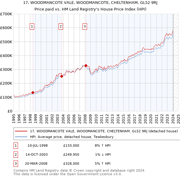 17, WOODMANCOTE VALE, WOODMANCOTE, CHELTENHAM, GL52 9RJ: Price paid vs HM Land Registry's House Price Index