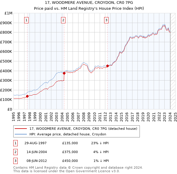 17, WOODMERE AVENUE, CROYDON, CR0 7PG: Price paid vs HM Land Registry's House Price Index