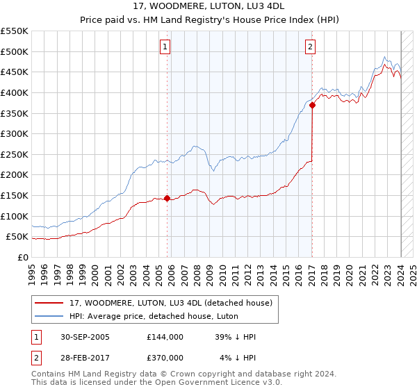 17, WOODMERE, LUTON, LU3 4DL: Price paid vs HM Land Registry's House Price Index