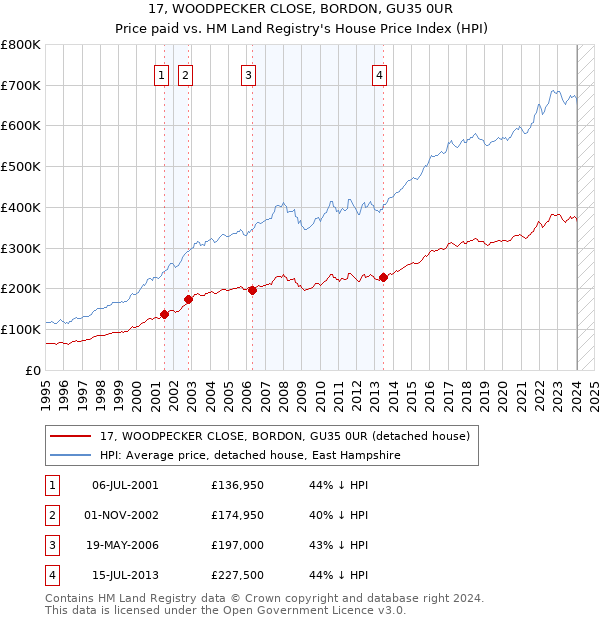 17, WOODPECKER CLOSE, BORDON, GU35 0UR: Price paid vs HM Land Registry's House Price Index