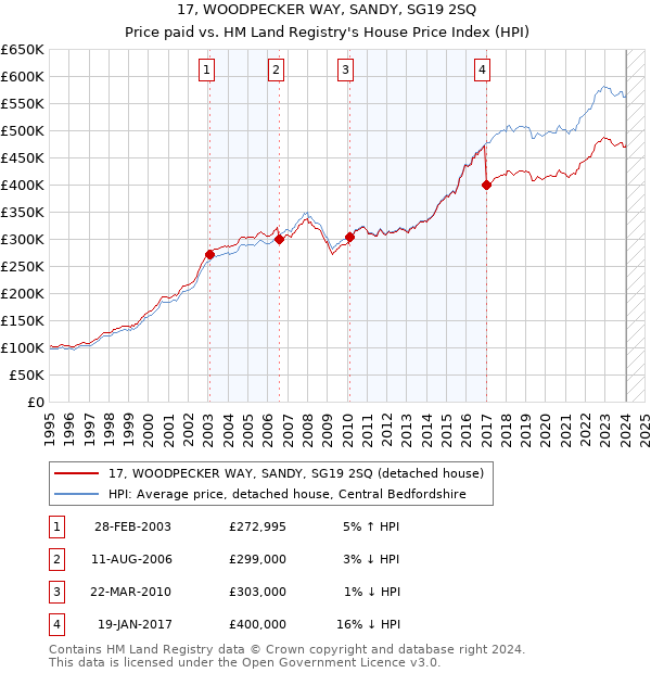 17, WOODPECKER WAY, SANDY, SG19 2SQ: Price paid vs HM Land Registry's House Price Index