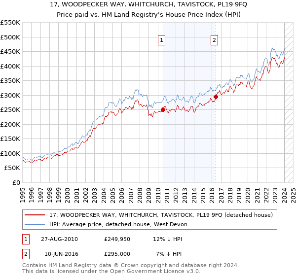 17, WOODPECKER WAY, WHITCHURCH, TAVISTOCK, PL19 9FQ: Price paid vs HM Land Registry's House Price Index