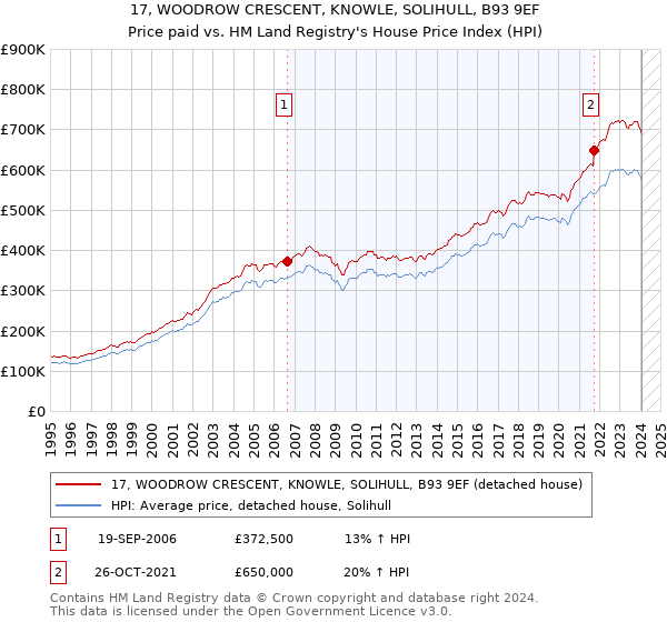 17, WOODROW CRESCENT, KNOWLE, SOLIHULL, B93 9EF: Price paid vs HM Land Registry's House Price Index