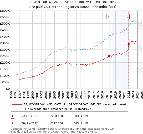 17, WOODROW LANE, CATSHILL, BROMSGROVE, B61 0PS: Price paid vs HM Land Registry's House Price Index