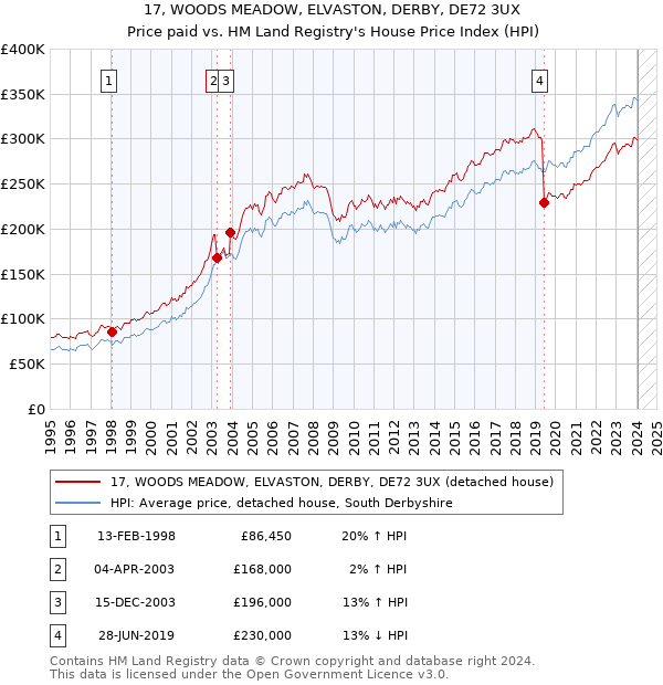 17, WOODS MEADOW, ELVASTON, DERBY, DE72 3UX: Price paid vs HM Land Registry's House Price Index