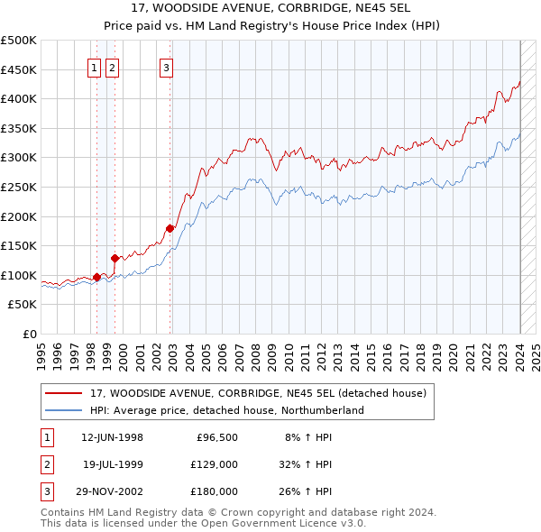 17, WOODSIDE AVENUE, CORBRIDGE, NE45 5EL: Price paid vs HM Land Registry's House Price Index
