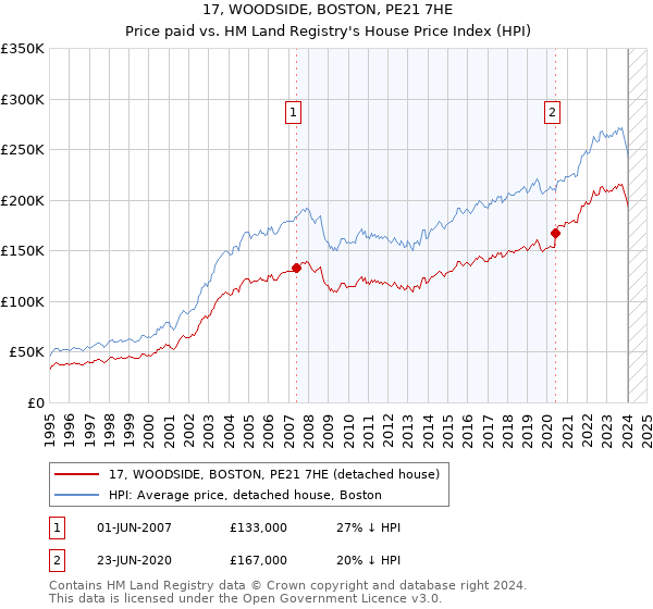 17, WOODSIDE, BOSTON, PE21 7HE: Price paid vs HM Land Registry's House Price Index