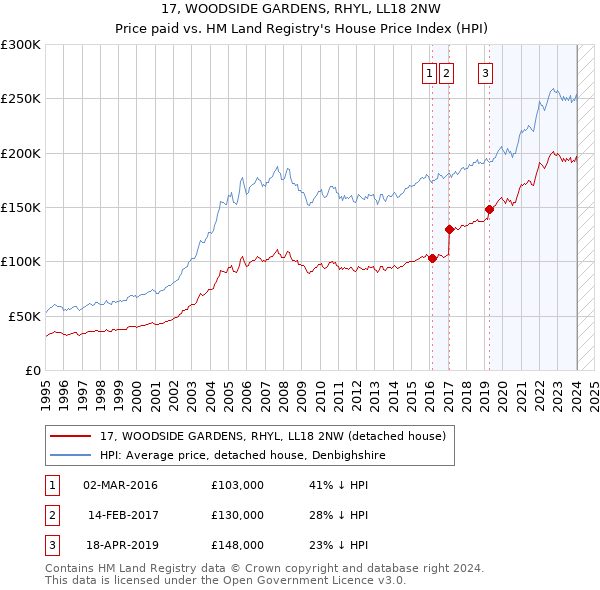 17, WOODSIDE GARDENS, RHYL, LL18 2NW: Price paid vs HM Land Registry's House Price Index