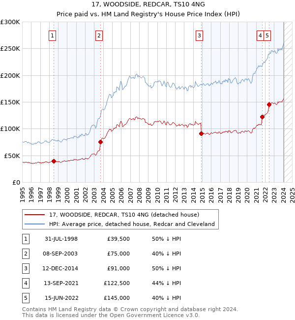 17, WOODSIDE, REDCAR, TS10 4NG: Price paid vs HM Land Registry's House Price Index