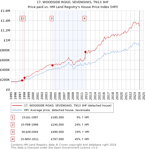 17, WOODSIDE ROAD, SEVENOAKS, TN13 3HF: Price paid vs HM Land Registry's House Price Index