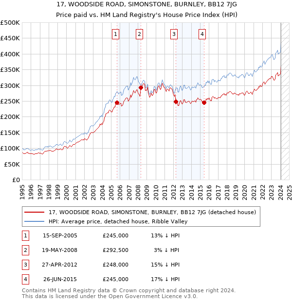17, WOODSIDE ROAD, SIMONSTONE, BURNLEY, BB12 7JG: Price paid vs HM Land Registry's House Price Index