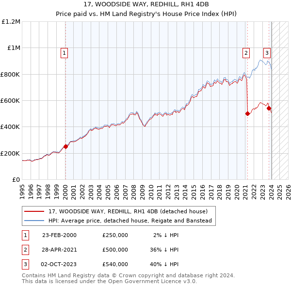 17, WOODSIDE WAY, REDHILL, RH1 4DB: Price paid vs HM Land Registry's House Price Index