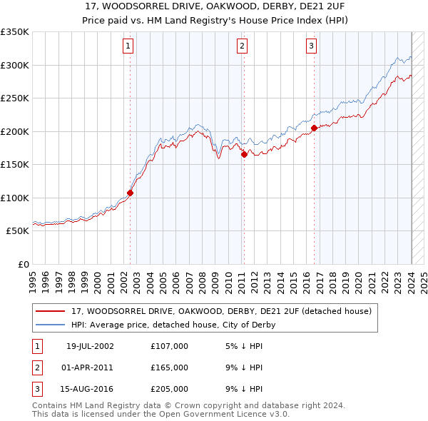 17, WOODSORREL DRIVE, OAKWOOD, DERBY, DE21 2UF: Price paid vs HM Land Registry's House Price Index