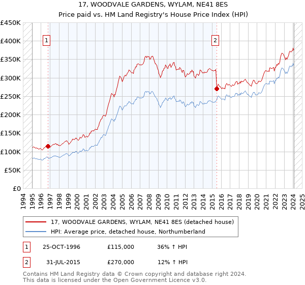 17, WOODVALE GARDENS, WYLAM, NE41 8ES: Price paid vs HM Land Registry's House Price Index