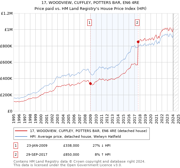 17, WOODVIEW, CUFFLEY, POTTERS BAR, EN6 4RE: Price paid vs HM Land Registry's House Price Index