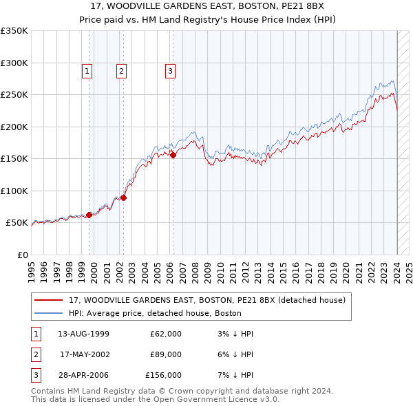 17, WOODVILLE GARDENS EAST, BOSTON, PE21 8BX: Price paid vs HM Land Registry's House Price Index