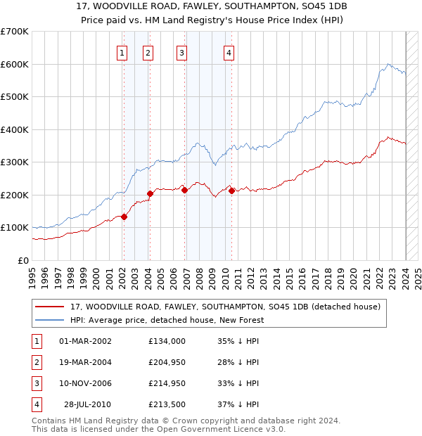 17, WOODVILLE ROAD, FAWLEY, SOUTHAMPTON, SO45 1DB: Price paid vs HM Land Registry's House Price Index