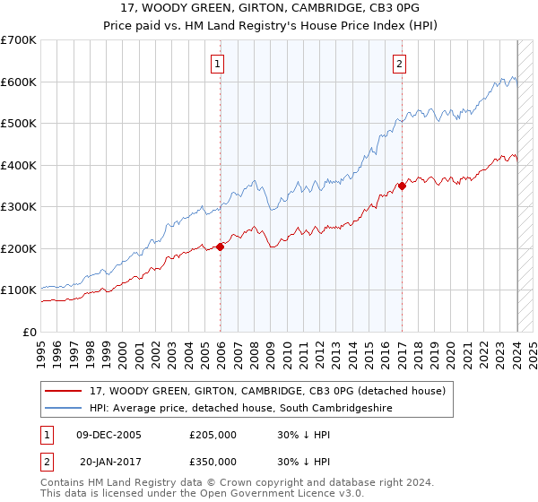 17, WOODY GREEN, GIRTON, CAMBRIDGE, CB3 0PG: Price paid vs HM Land Registry's House Price Index