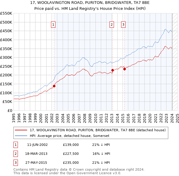 17, WOOLAVINGTON ROAD, PURITON, BRIDGWATER, TA7 8BE: Price paid vs HM Land Registry's House Price Index