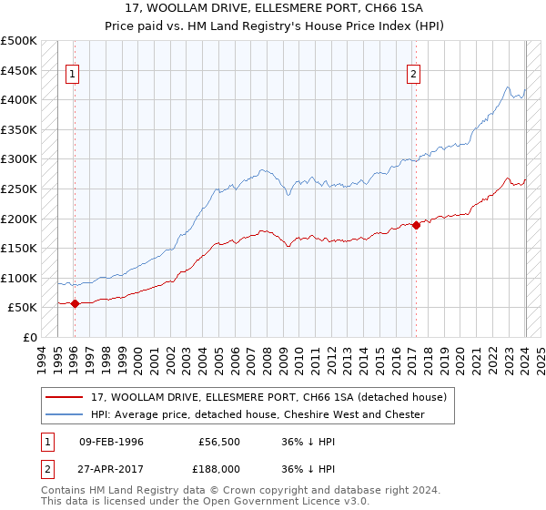 17, WOOLLAM DRIVE, ELLESMERE PORT, CH66 1SA: Price paid vs HM Land Registry's House Price Index