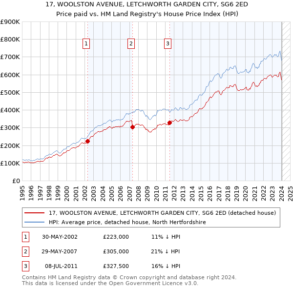 17, WOOLSTON AVENUE, LETCHWORTH GARDEN CITY, SG6 2ED: Price paid vs HM Land Registry's House Price Index