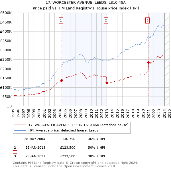 17, WORCESTER AVENUE, LEEDS, LS10 4SA: Price paid vs HM Land Registry's House Price Index