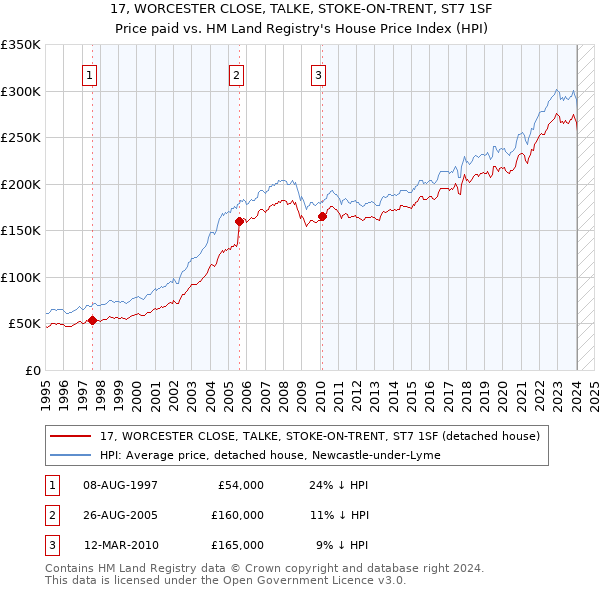 17, WORCESTER CLOSE, TALKE, STOKE-ON-TRENT, ST7 1SF: Price paid vs HM Land Registry's House Price Index