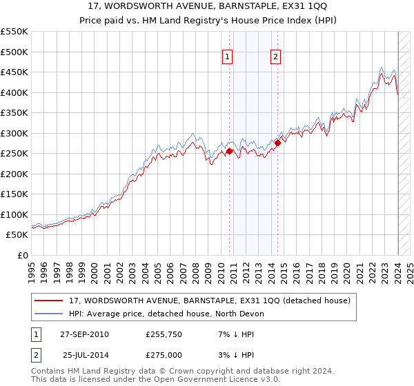 17, WORDSWORTH AVENUE, BARNSTAPLE, EX31 1QQ: Price paid vs HM Land Registry's House Price Index