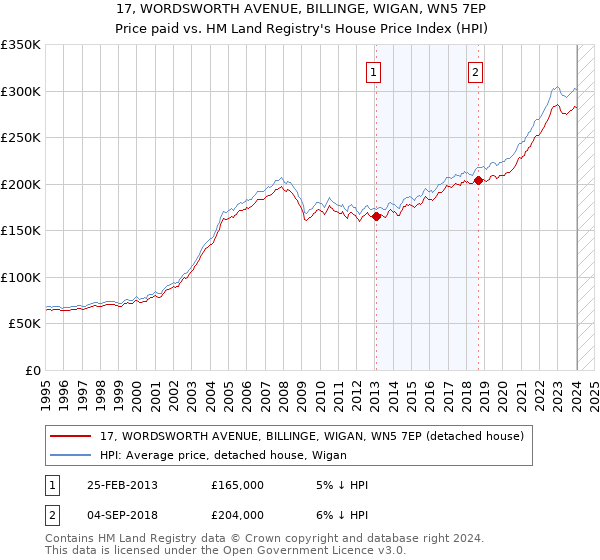 17, WORDSWORTH AVENUE, BILLINGE, WIGAN, WN5 7EP: Price paid vs HM Land Registry's House Price Index