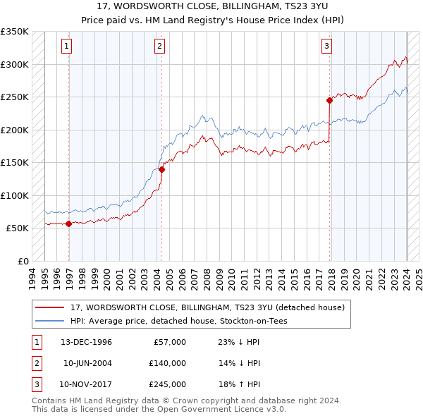 17, WORDSWORTH CLOSE, BILLINGHAM, TS23 3YU: Price paid vs HM Land Registry's House Price Index