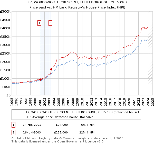 17, WORDSWORTH CRESCENT, LITTLEBOROUGH, OL15 0RB: Price paid vs HM Land Registry's House Price Index