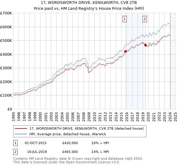 17, WORDSWORTH DRIVE, KENILWORTH, CV8 2TB: Price paid vs HM Land Registry's House Price Index