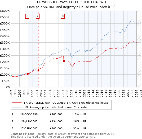 17, WORSDELL WAY, COLCHESTER, CO4 5WQ: Price paid vs HM Land Registry's House Price Index
