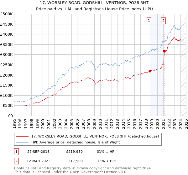 17, WORSLEY ROAD, GODSHILL, VENTNOR, PO38 3HT: Price paid vs HM Land Registry's House Price Index