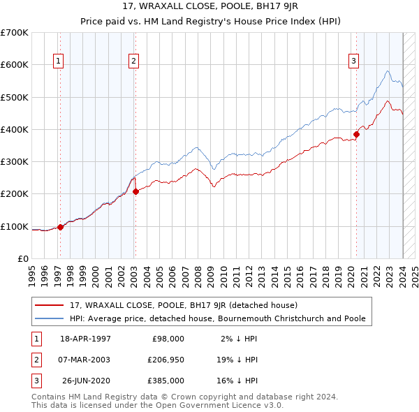 17, WRAXALL CLOSE, POOLE, BH17 9JR: Price paid vs HM Land Registry's House Price Index