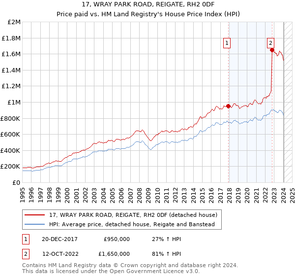 17, WRAY PARK ROAD, REIGATE, RH2 0DF: Price paid vs HM Land Registry's House Price Index
