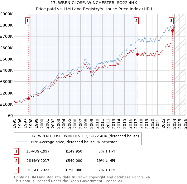 17, WREN CLOSE, WINCHESTER, SO22 4HX: Price paid vs HM Land Registry's House Price Index