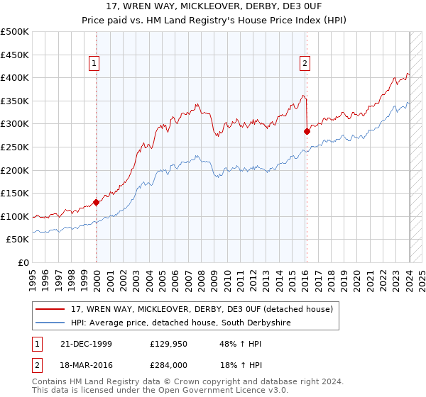 17, WREN WAY, MICKLEOVER, DERBY, DE3 0UF: Price paid vs HM Land Registry's House Price Index