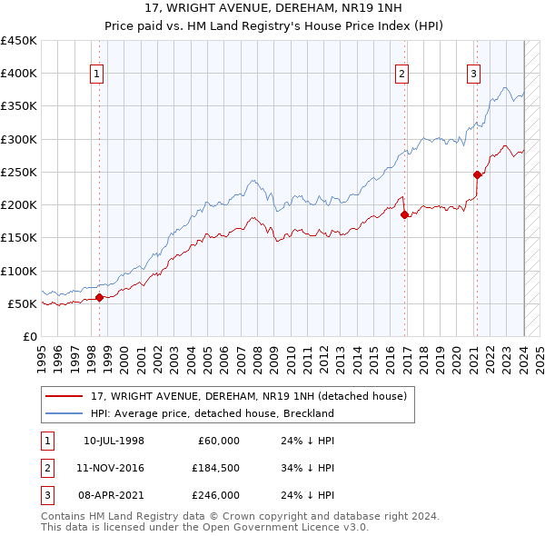 17, WRIGHT AVENUE, DEREHAM, NR19 1NH: Price paid vs HM Land Registry's House Price Index