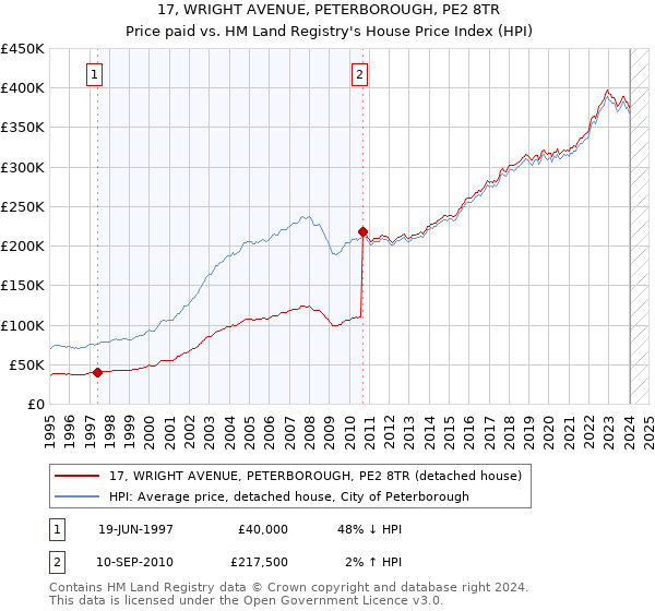 17, WRIGHT AVENUE, PETERBOROUGH, PE2 8TR: Price paid vs HM Land Registry's House Price Index