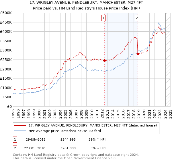 17, WRIGLEY AVENUE, PENDLEBURY, MANCHESTER, M27 4FT: Price paid vs HM Land Registry's House Price Index