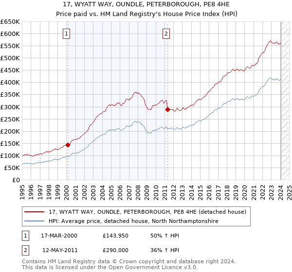 17, WYATT WAY, OUNDLE, PETERBOROUGH, PE8 4HE: Price paid vs HM Land Registry's House Price Index