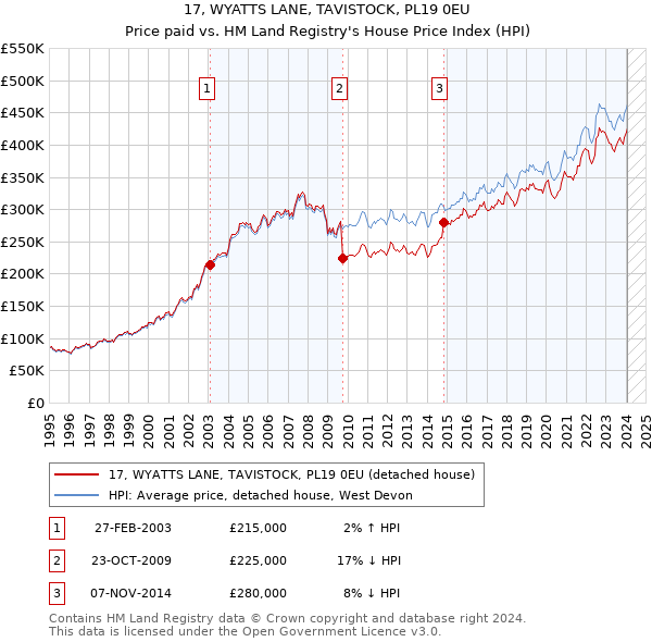 17, WYATTS LANE, TAVISTOCK, PL19 0EU: Price paid vs HM Land Registry's House Price Index