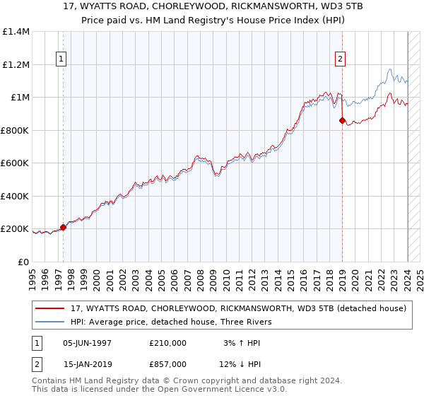 17, WYATTS ROAD, CHORLEYWOOD, RICKMANSWORTH, WD3 5TB: Price paid vs HM Land Registry's House Price Index