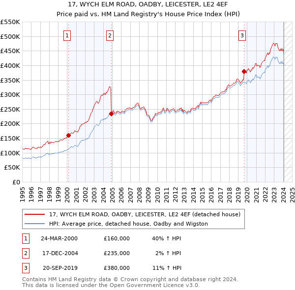 17, WYCH ELM ROAD, OADBY, LEICESTER, LE2 4EF: Price paid vs HM Land Registry's House Price Index