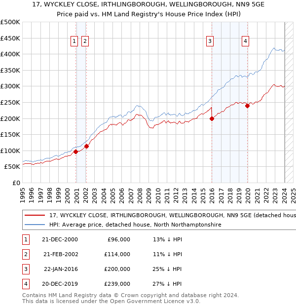 17, WYCKLEY CLOSE, IRTHLINGBOROUGH, WELLINGBOROUGH, NN9 5GE: Price paid vs HM Land Registry's House Price Index