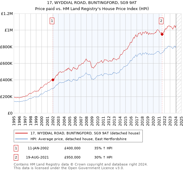 17, WYDDIAL ROAD, BUNTINGFORD, SG9 9AT: Price paid vs HM Land Registry's House Price Index