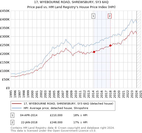 17, WYEBOURNE ROAD, SHREWSBURY, SY3 6AQ: Price paid vs HM Land Registry's House Price Index
